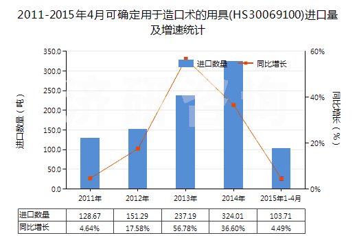 2011-2015年4月可確定用于造口術(shù)的用具(HS30069100)進(jìn)口量及增速統(tǒng)計(jì)